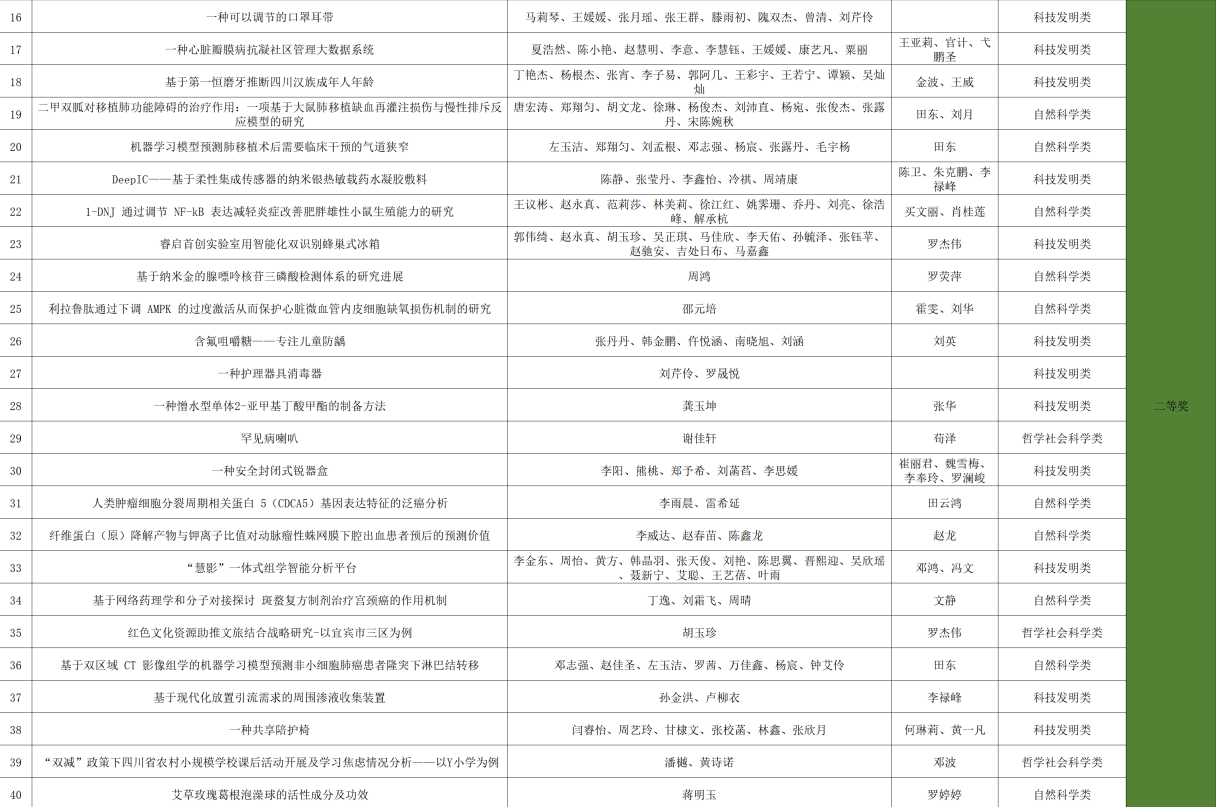 关于第十七届“挑战杯”大学生学术科技作品竞赛川北医学院校赛结果的公示