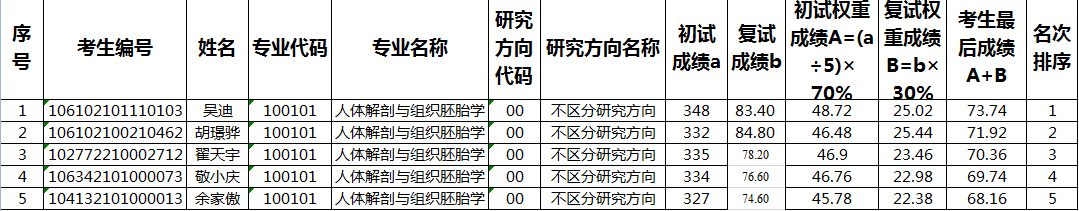 2022年基础医学与法医学院调剂第一批复试成绩公式（4）