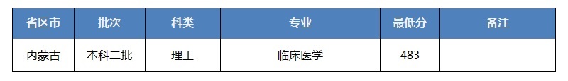 招生快讯(二十三)：我校在内蒙古录取工作顺利完成
