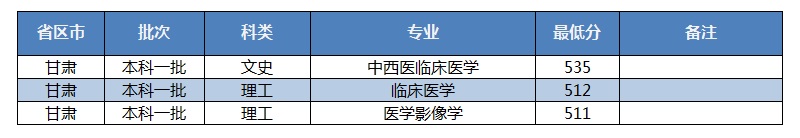 招生快讯(十五)：我校在甘肃录取工作顺利完成