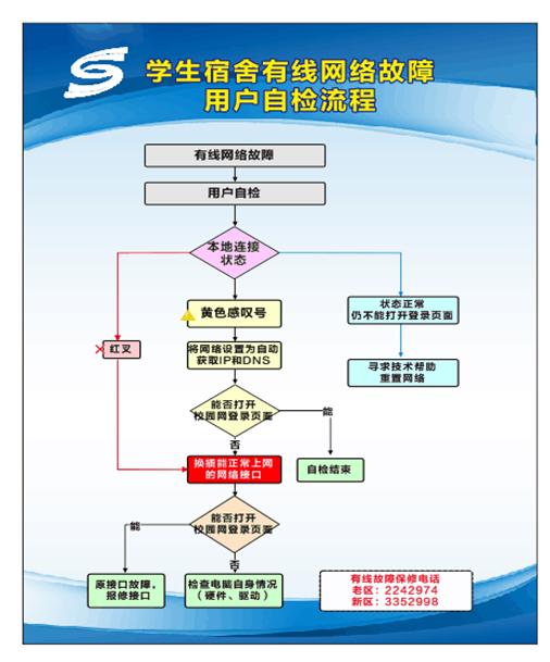 学生宿舍有线网络故障-用户自检流程