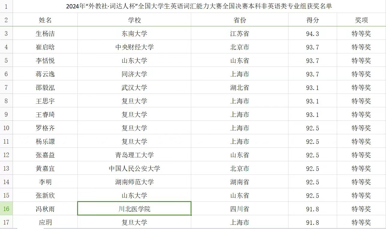 喜报！我校学子在2024年“外教社•词达人杯”全国大学生英语词汇能力大赛获得优异成绩