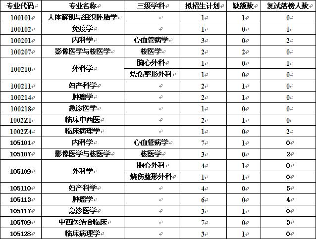 川北医学院2016年部分学科缺额调剂办法