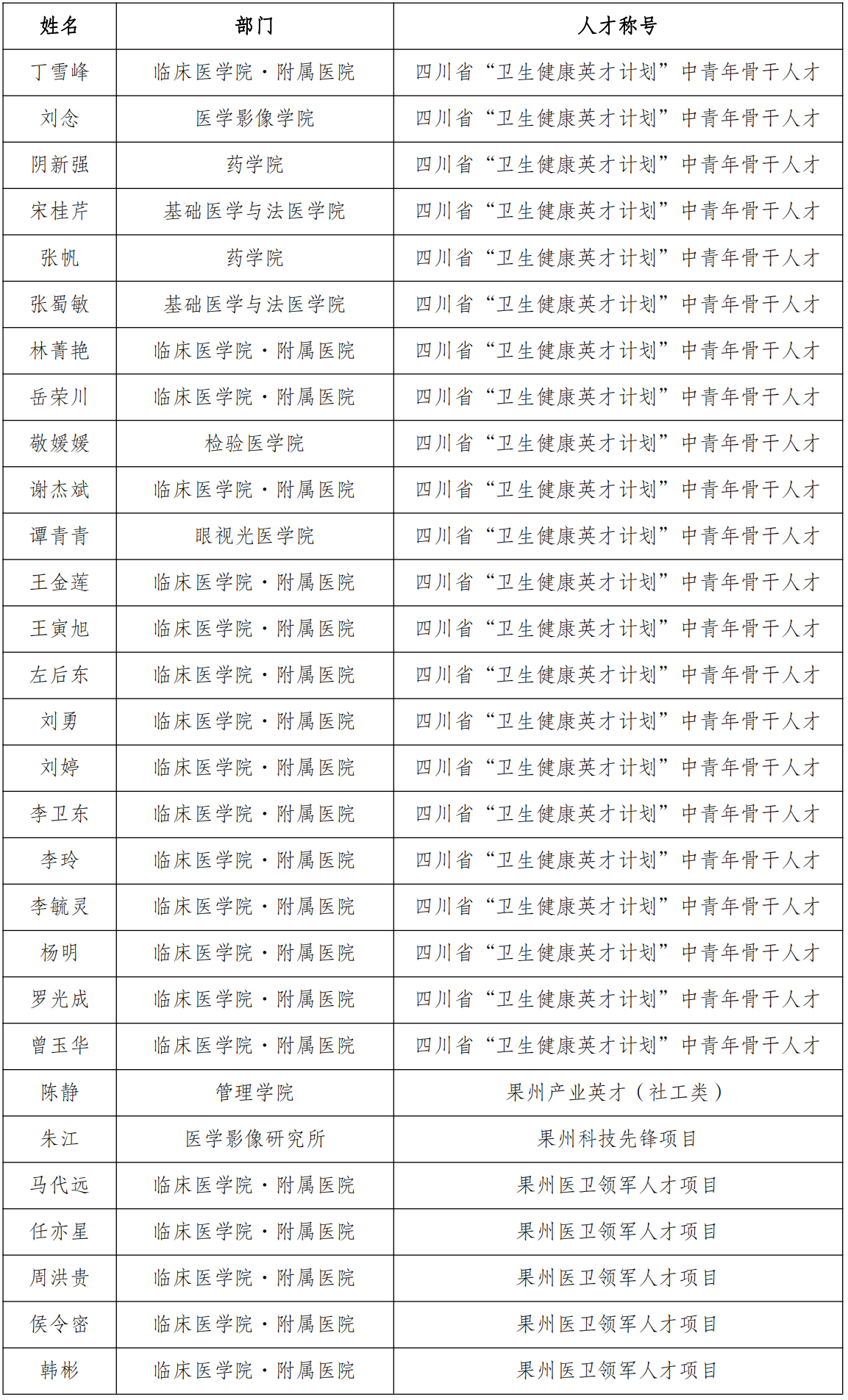 喜讯！我校22人入选四川省“卫生健康英才计划”中青年骨干人才、７人入选“果州优才计划”人才项目