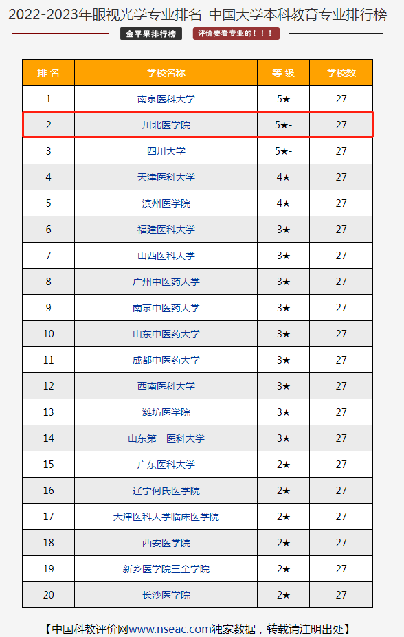 我学院眼视光学专业排名全国第二