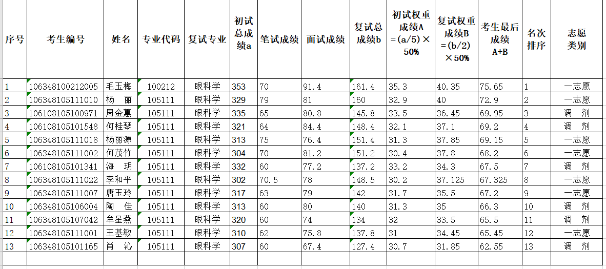 眼视光学系2018年研究生复试成绩公示