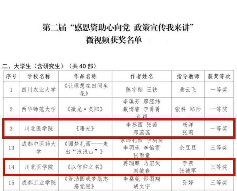 喜报！我校在四川省第二届“感恩资助心向党 政策宣传我来讲”微视频征集活动中再获佳绩