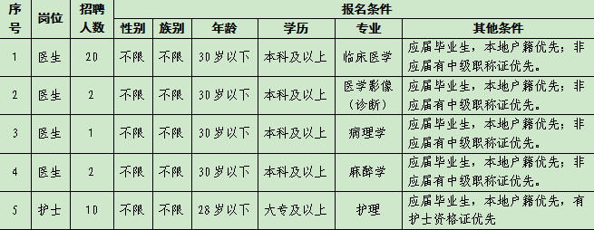 温宿县人民医院2021年度春季招聘扬帆起航