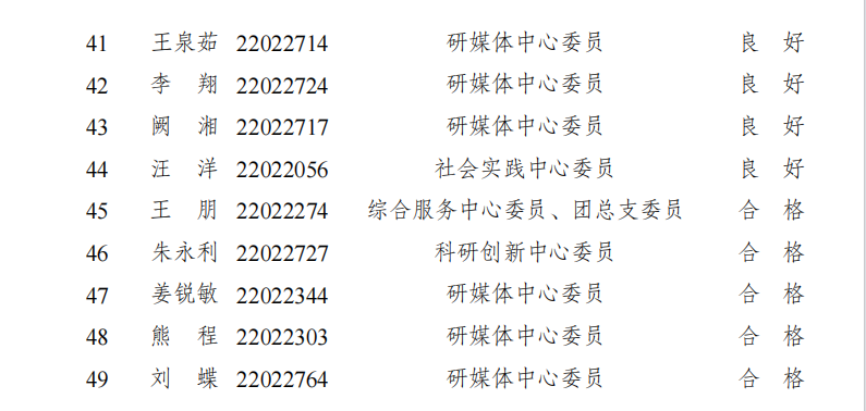 2022-2023年度校级研究生学生干部考核评定结果