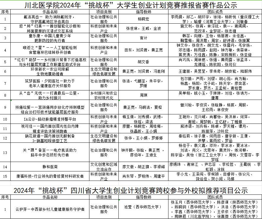 川北医学院2024年“挑战杯”推报省赛项目公示