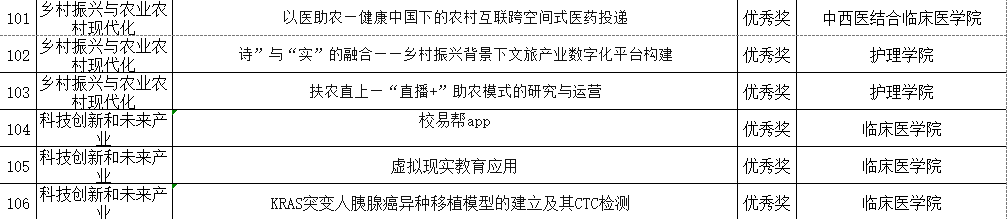 川北医学院2024年“挑战杯”大学生创业计划竞赛校赛获奖公示