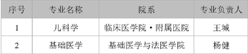 川北医学院2022年新专业申报公示
