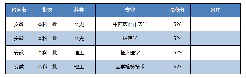 招生快讯(二十一)：我校在安徽录取工作顺利完成