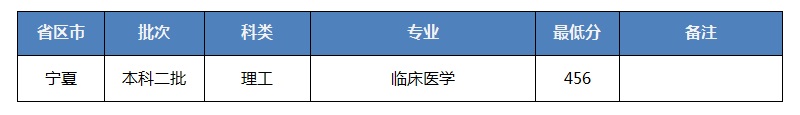 招生快讯(二十)：我校在宁夏录取工作顺利完成