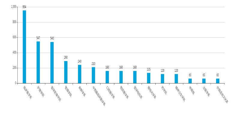 四川理工类最高分650分我校2020年普通本专科招生录取工作圆满结束