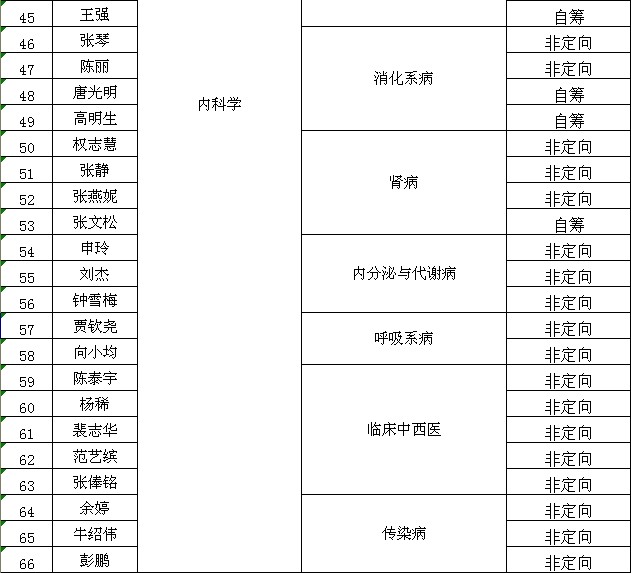 公示川北医学院2012年拟录取考生名单