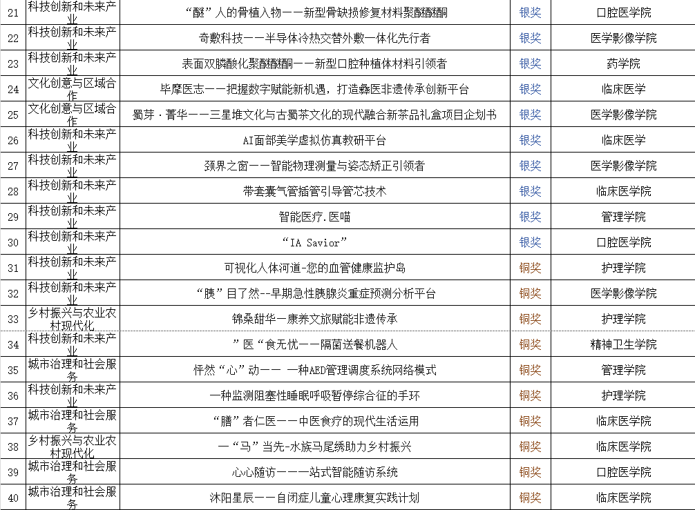 川北医学院2024年“挑战杯”大学生创业计划竞赛校赛获奖公示