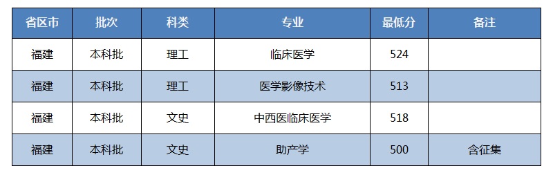 招生快讯(二十四)：我校在福建录取工作顺利完成