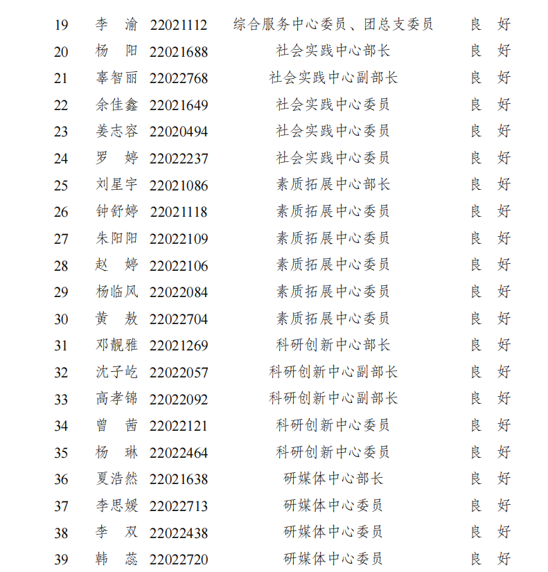 2022-2023年度校级研究生学生干部考核评定结果