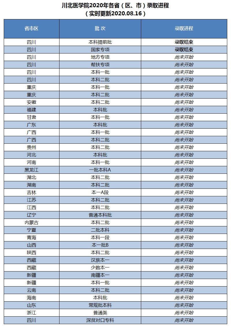 招生快讯(二)：我校国家专项批次录取完成
