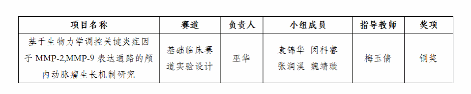 我校学生团队参加第九届全国大学生基础医学创新研究暨实验设计大赛斩获全国总决赛铜奖