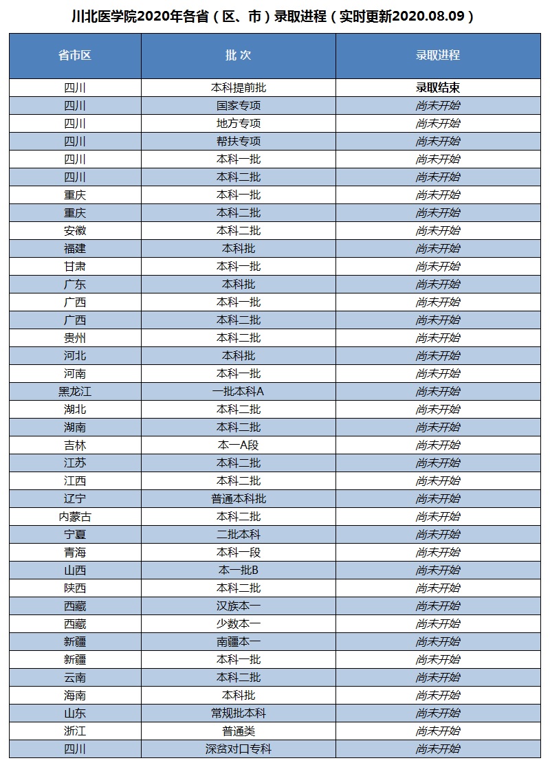 招生快讯(一):我校提前批农村订单定向医学生录取完成 最高592分