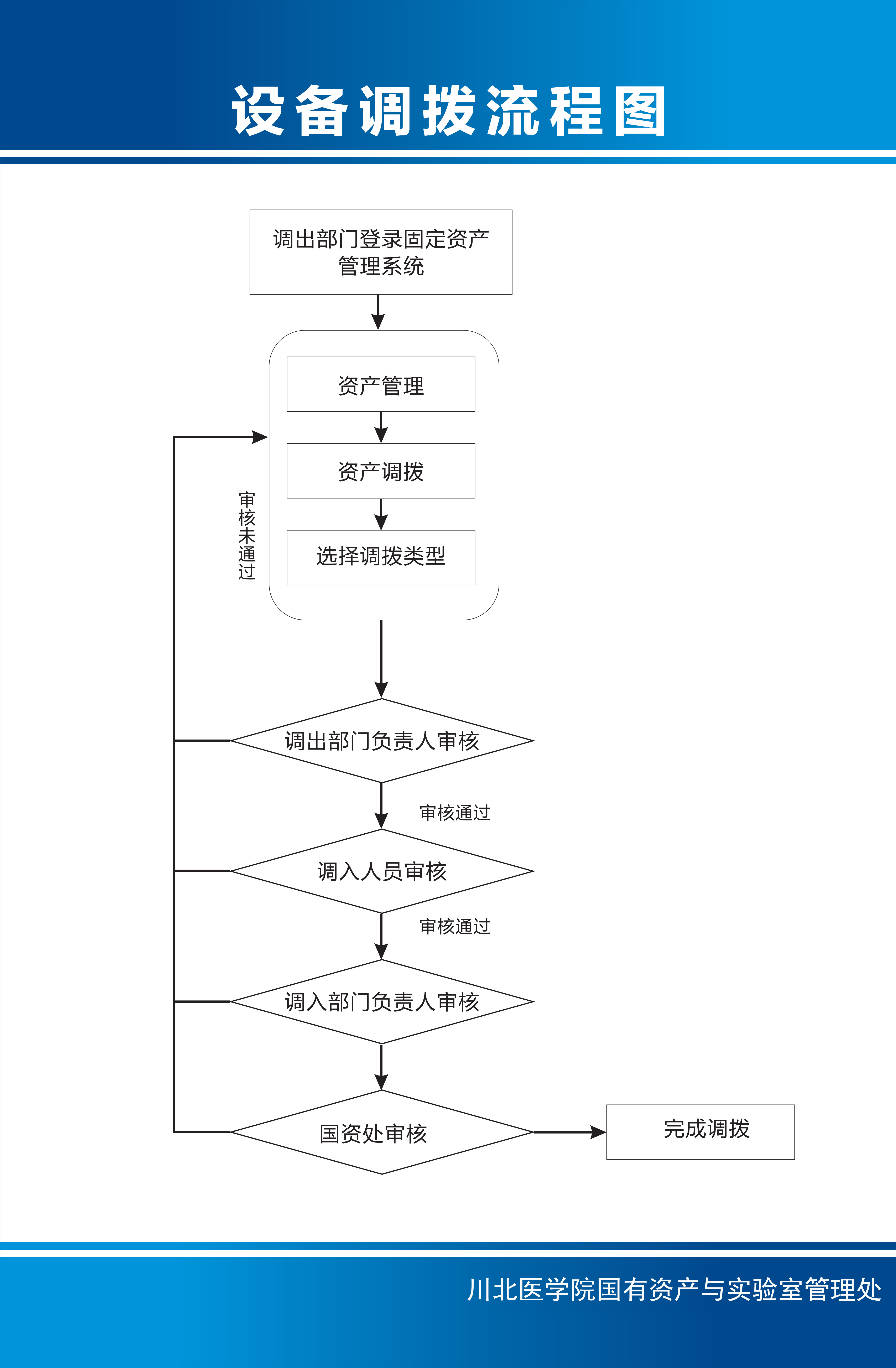 设备调拨流程图