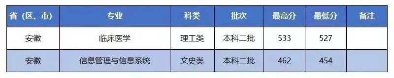 招生快讯(十六)：我校在安徽招生录取工作顺利完成