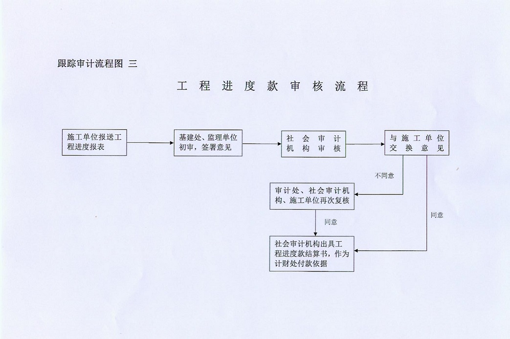 基本建设工程跟踪审计流程图