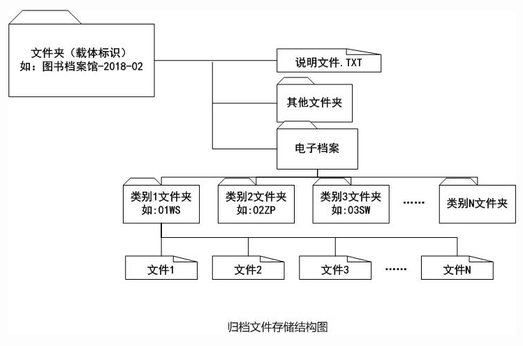 川北医学院电子档案归档整理细则