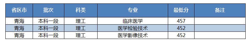 招生快讯(六)：我校在青海录取工作顺利完成
