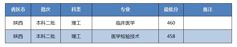 招生快讯(三十)：我校在陕西录取工作顺利完成