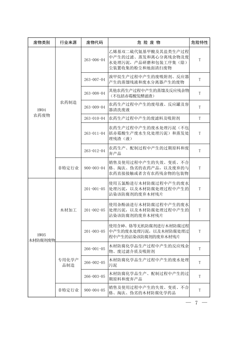 国家危险废物名录（2025年版）