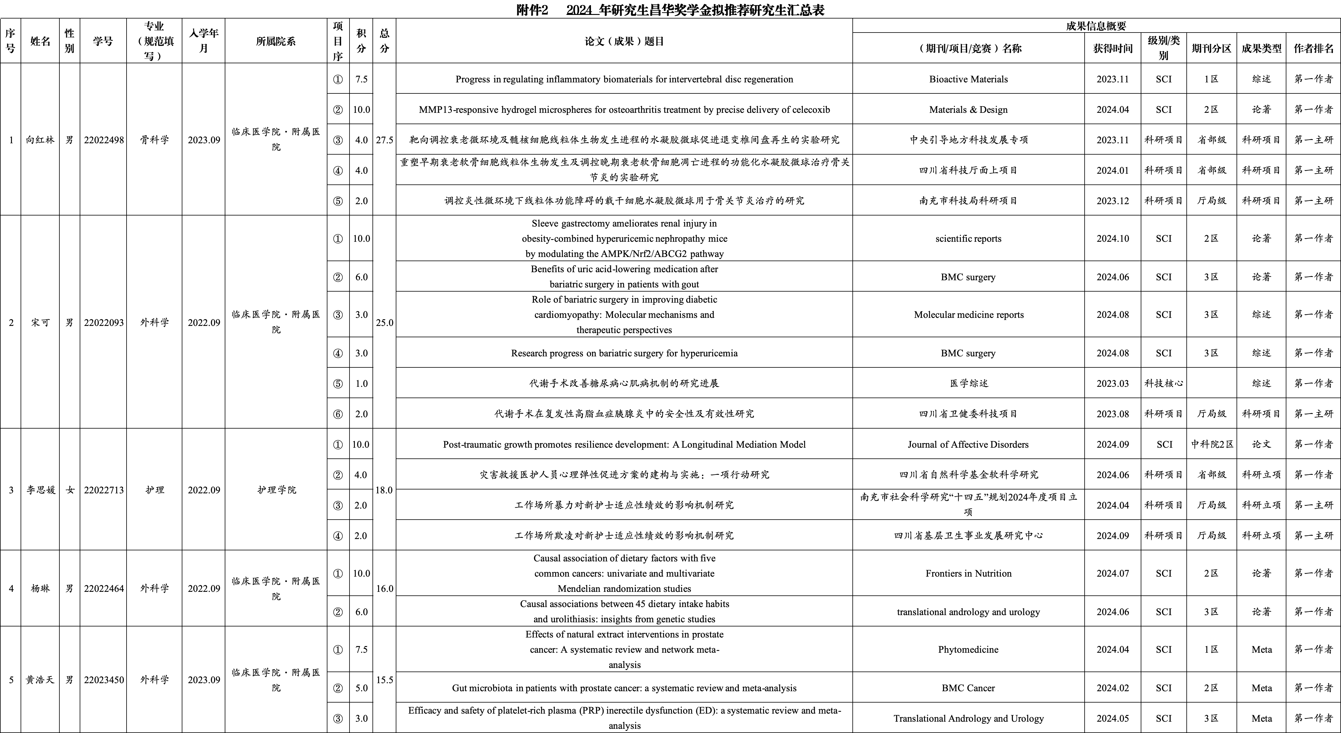 【奖学金】【公示】川北医学院2023年研究生“昌华”奖学金拟获奖人选公示
