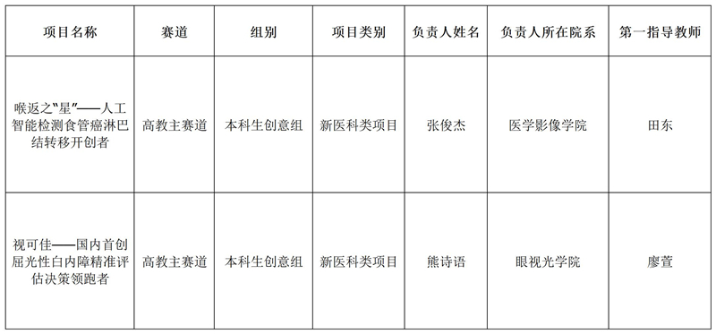 特大喜讯：2个项目入围第九届中国国际“互联网+”大学生创新创业大赛国赛，实现了学校历史性突破！