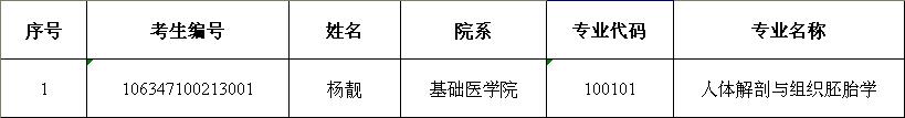 川北医学院2017年硕士研究生招生拟录取名单公示（第七批）