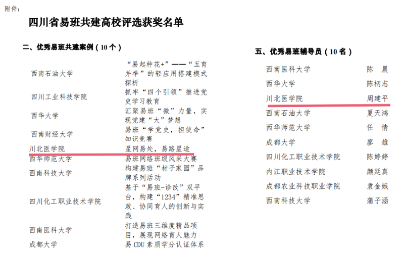 我校易班在2021年度四川省易班共建高校评选活动中喜获两项表彰