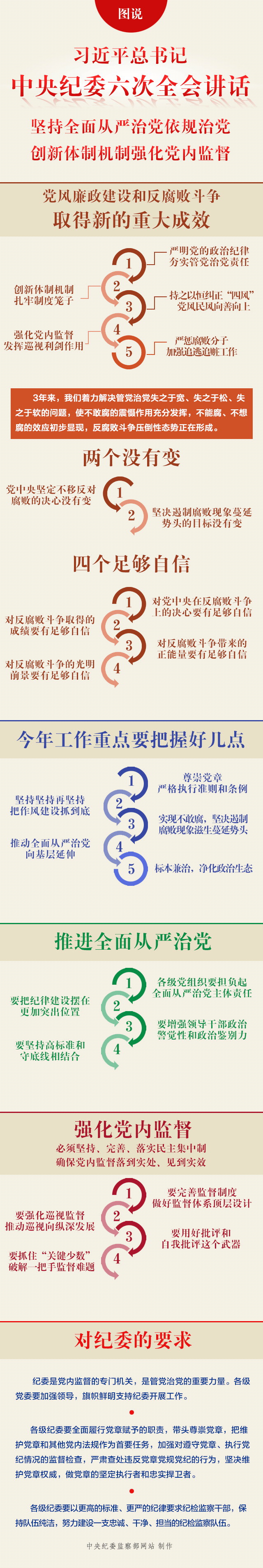图解:习近平总书记在中央纪委六次全会上的重要讲话