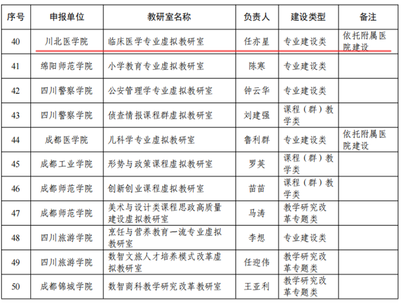 喜报:我校临床医学专业虚拟教研室入选四川省第二批 虚拟教研室建设试点
