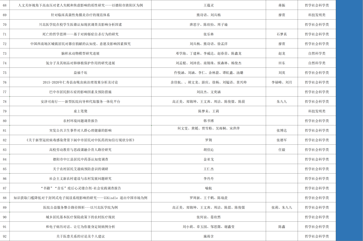 关于第十七届“挑战杯”大学生学术科技作品竞赛川北医学院校赛结果的公示