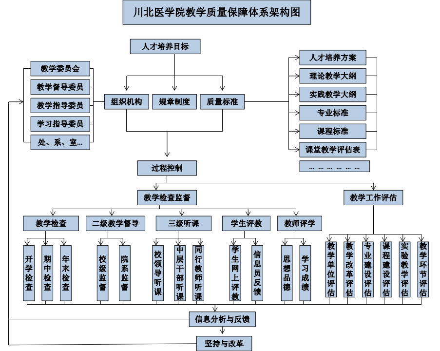 川北医学院教学质量保障体系架构图