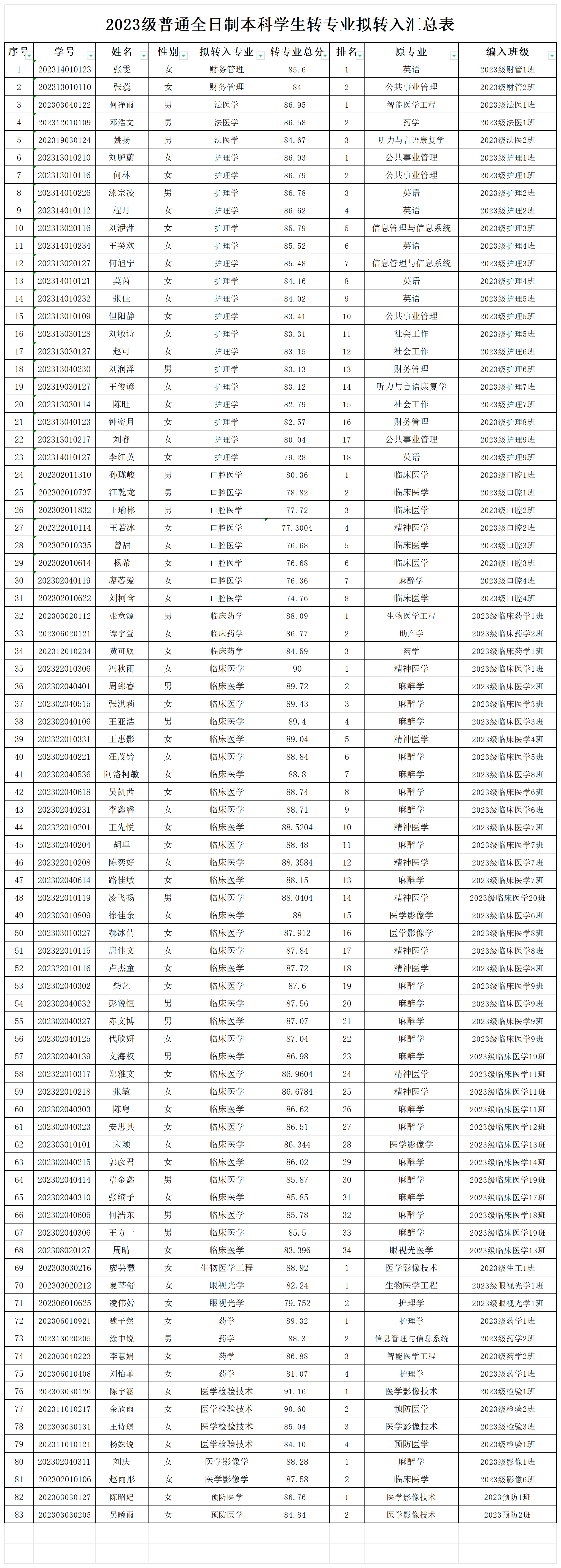 关于2023级普通全日制本科学生转专业拟转入名单的公示