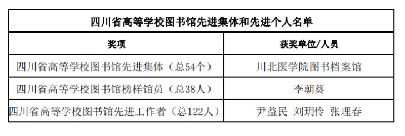 我校获四川省高等学校图书馆先进集体和先进个人表彰