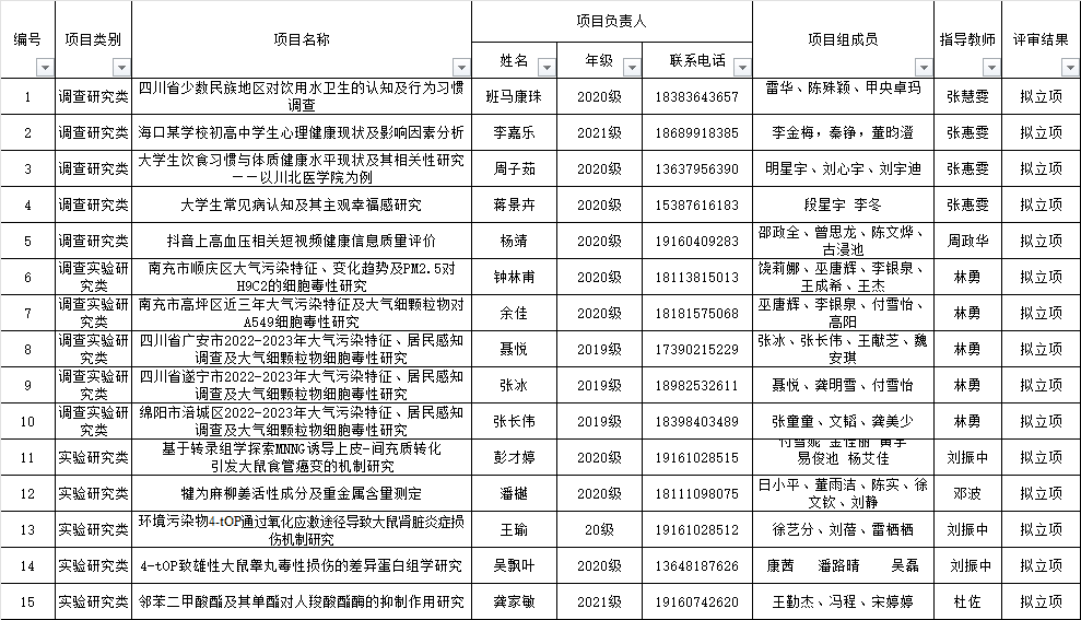 关于公布2023年度公共卫生学院大学生科研项目评审结果的通知