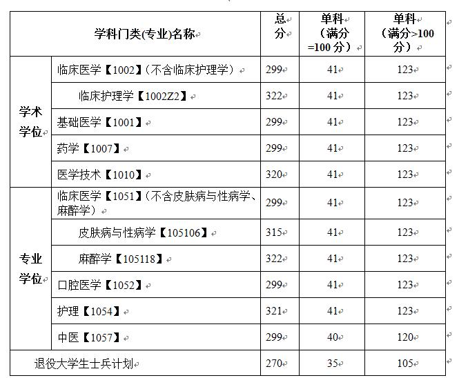 川北医学院2021年全国硕士研究生招生考试考生进入复试的初试成绩基本要求及相关信息