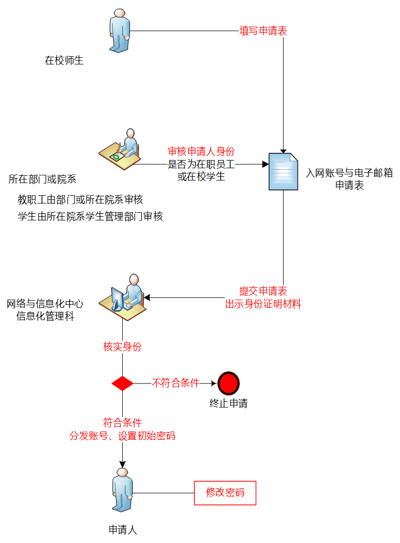 川北医学院入网账号、邮箱业务办理流程及表格