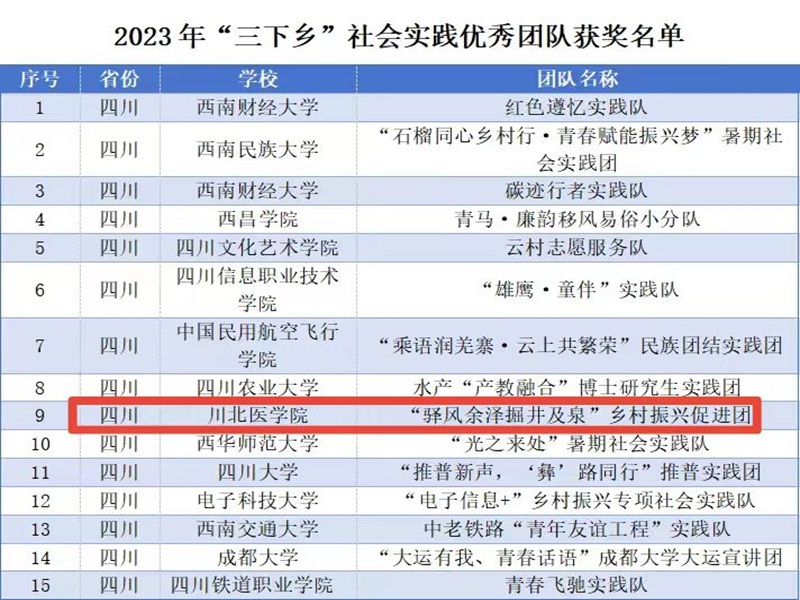 喜报！我校队伍获评2023年“三下乡”社会实践优秀团队