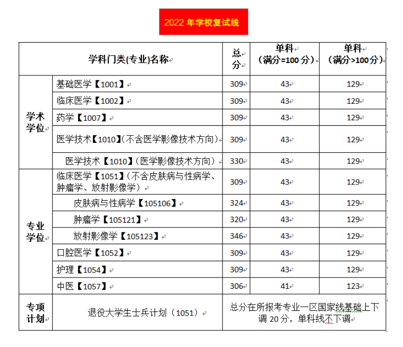 川北医学院2024年硕士研究生招生复试常见问题解答