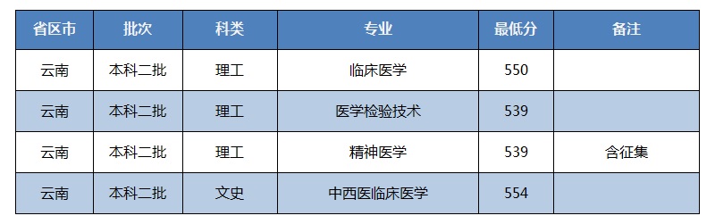 招生快讯(三十四)：我校在云南录取工作顺利完成