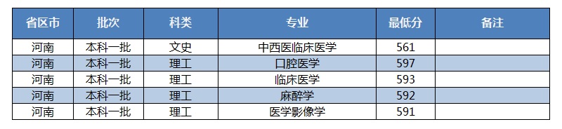 招生快讯(十七)：我校在河南录取工作顺利完成